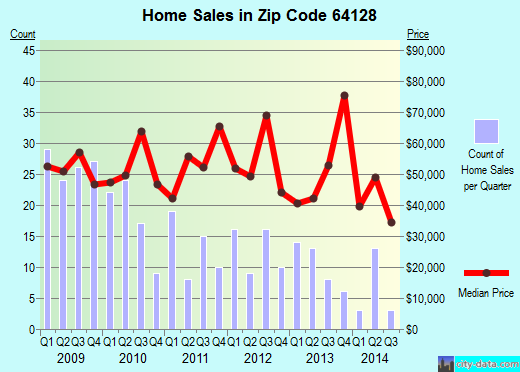 Zip code 64128 (Independence, MO) real estate house value trends