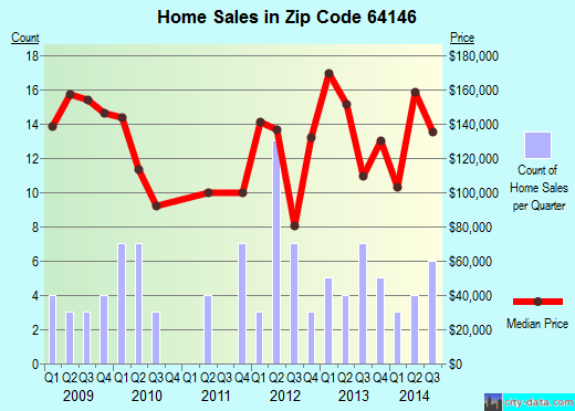 Zip code 64146 (Kansas City, Missouri) real estate house value trends