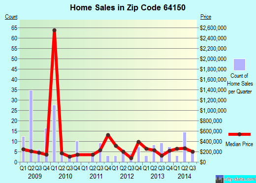 Zip code 64150 (RIVERSIDE, Missouri) real estate house value trends