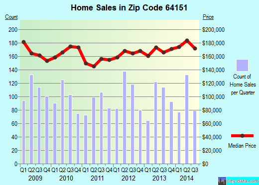Zip code 64151 (Kansas City, Missouri) real estate house value trends