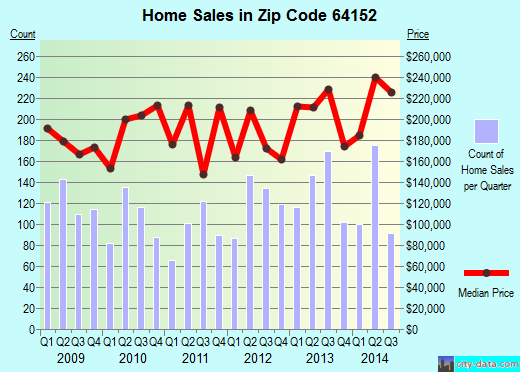 Zip code 64152 (Parkville, Missouri) real estate house value trends