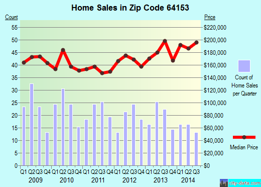 Zip code 64153 (KANSAS CITY, Missouri) real estate house value trends