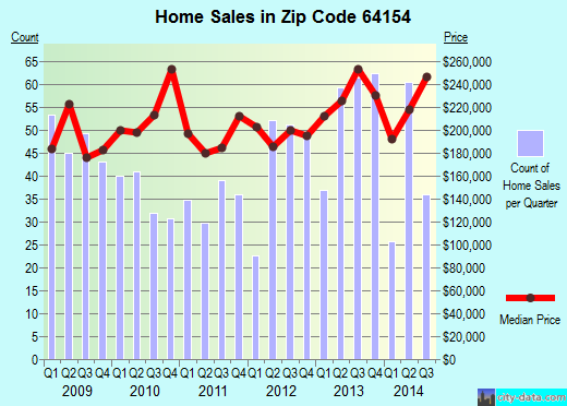 Zip code 64154 (Kansas City, Missouri) real estate house value trends