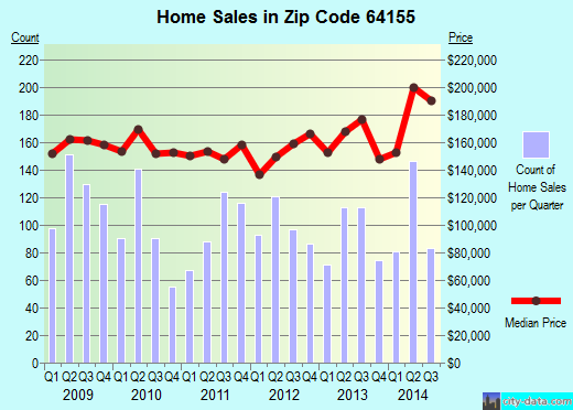Zip code 64155 (Kansas City, Missouri) real estate house value trends