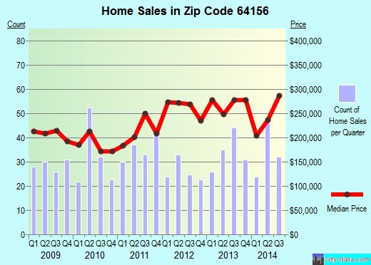 Zip code 64156 (Kansas City, Missouri) real estate house value trends