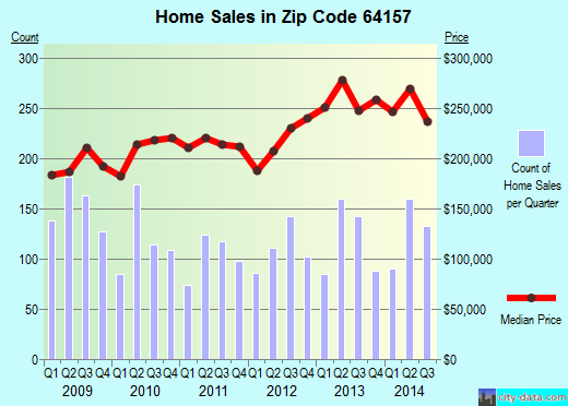 Zip code 64157 (Kansas City, Missouri) real estate house value trends