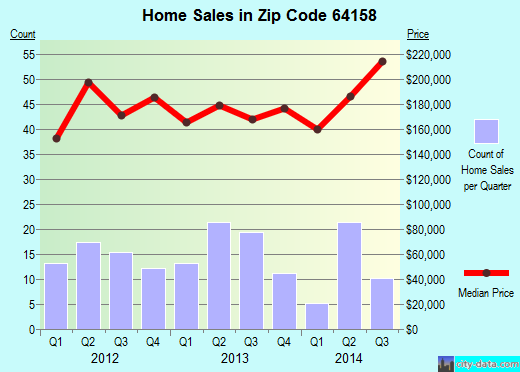 Zip code 64158 (Kansas City, Missouri) real estate house value trends