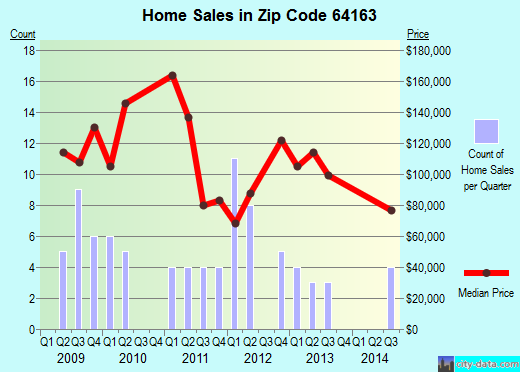 Zip code 64163 (Ferrelview, Missouri) real estate house value trends