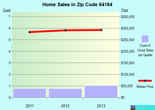 Zip code 64164 (Kansas City, Missouri) real estate house value trends