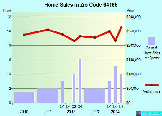 Zip code 64165 (Kansas City, Missouri) real estate house value trends