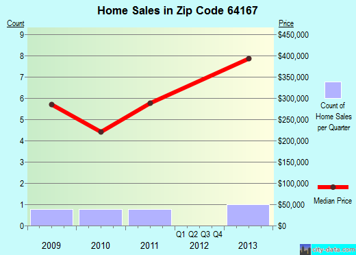 Zip code 64167 (Kansas City, Missouri) real estate house value trends