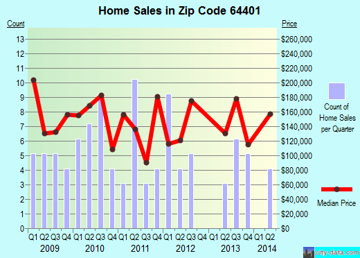Zip code 64401 (AGENCY, Missouri) real estate house value trends