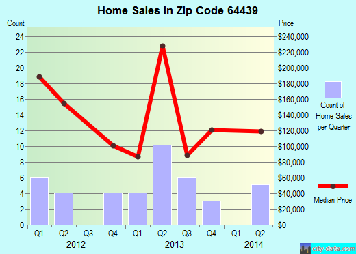 Zip code 64439 (Dearborn, Missouri) real estate house value trends