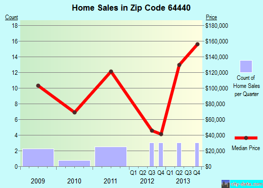Zip code 64440 (De Kalb, Missouri) real estate house value trends