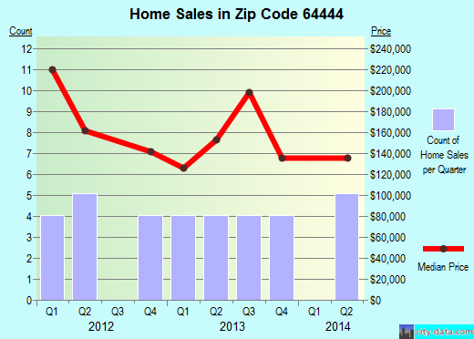Zip code 64444 (Edgerton, Missouri) real estate house value trends