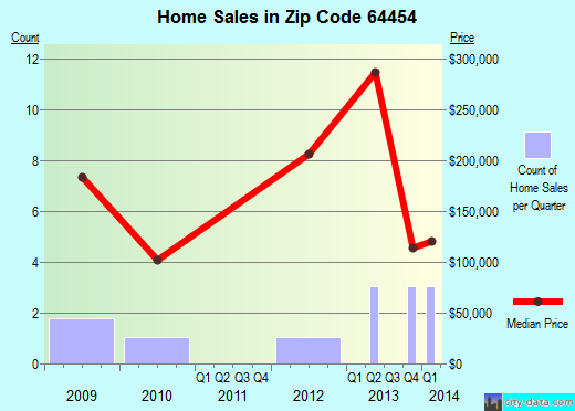 Zip code 64454 (Gower, Missouri) real estate house value trends