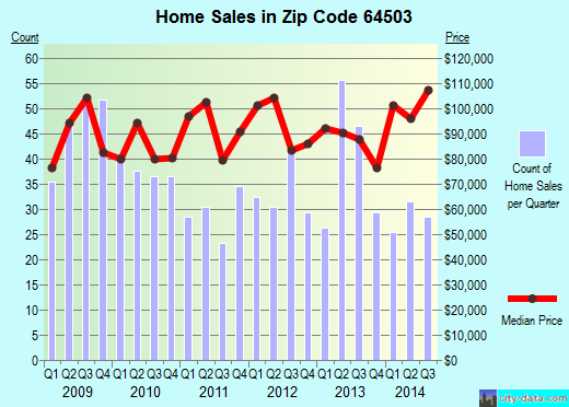 Zip code 64503 (St. Joseph, Missouri) real estate house value trends