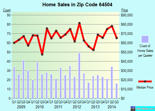 Zip code 64504 (St. Joseph, Missouri) real estate house value trends