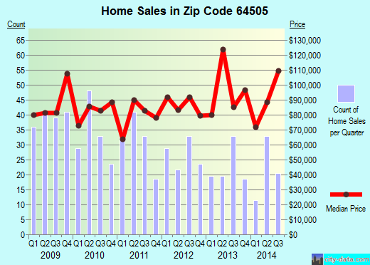 Zip code 64505 (Country Club, Missouri) real estate house value trends
