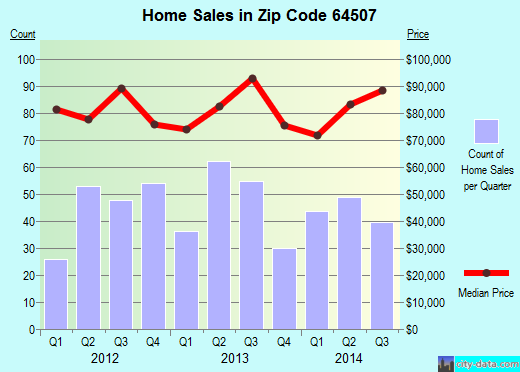 Zip code 64507 (St. Joseph, Missouri) real estate house value trends
