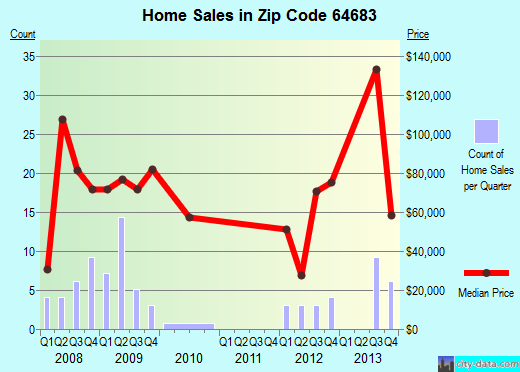 Zip code 64683 (Trenton, Missouri) real estate house value trends
