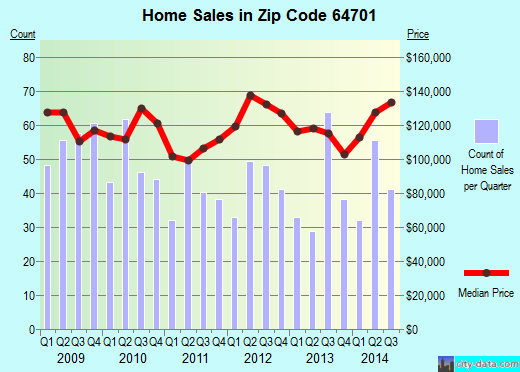 Zip code 64701 (Harrisonville, Missouri) real estate house value trends