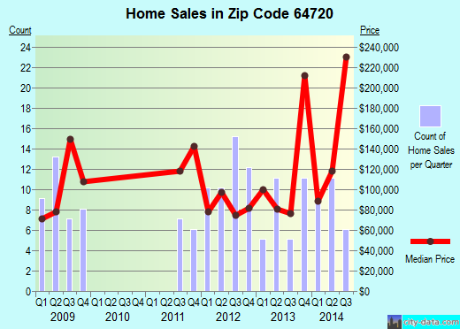 Zip code 64720 (ADRIAN, Missouri) real estate house value trends
