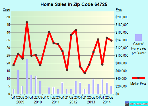 Zip code 64725 (ARCHIE, Missouri) real estate house value trends