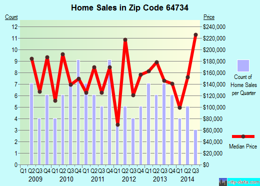 Zip code 64734 (CLEVELAND, Missouri) real estate house value trends