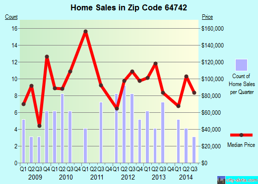 Zip code 64742 (DREXEL, Missouri) real estate house value trends