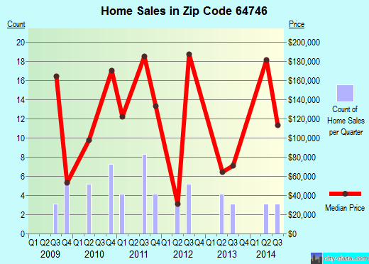 Zip code 64746 (Freeman, Missouri) real estate house value trends
