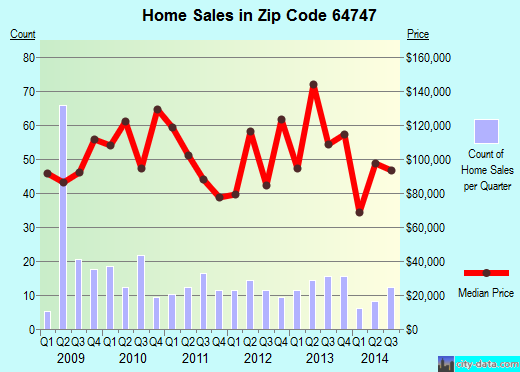 Zip code 64747 (Garden City, Missouri) real estate house value trends