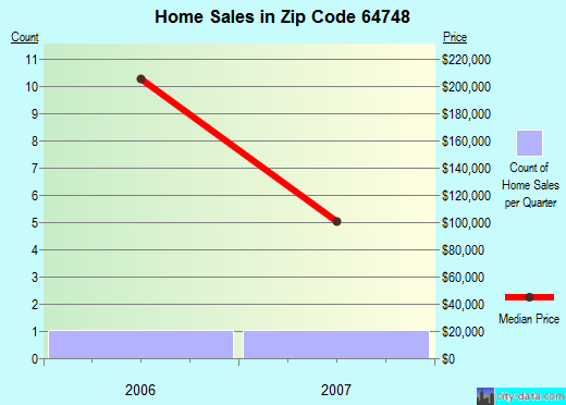 Zip code 64748 (Golden City, Missouri) real estate house value trends
