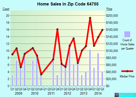 Zip code 64755 (Jasper, Missouri) real estate house value trends