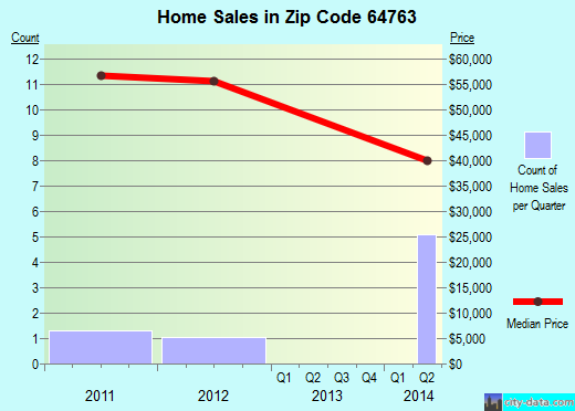 Zip code 64763 (Lowry City, Missouri) real estate house value trends
