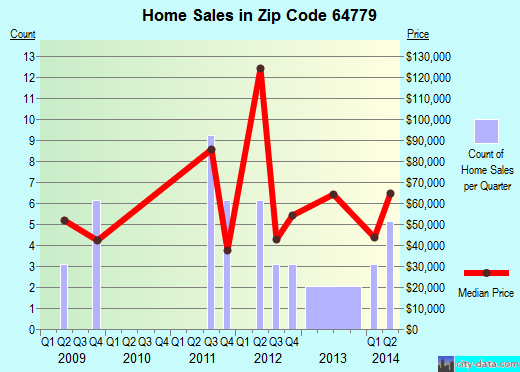 Zip code 64779 (RICH HILL, Missouri) real estate house value trends