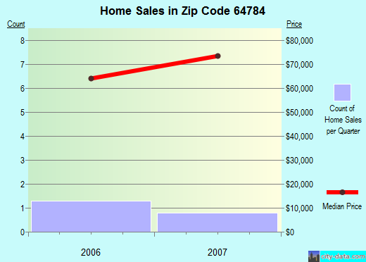 Zip code 64784 (Sheldon, Missouri) real estate house value trends