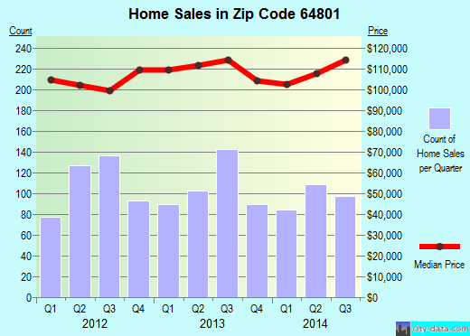 Zip code 64801 (JOPLIN, Missouri) real estate house value trends