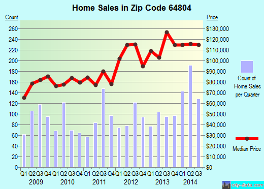 Zip code 64804 (JOPLIN, Missouri) real estate house value trends