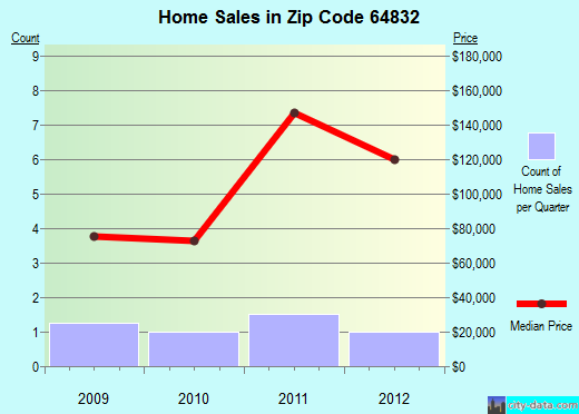 Zip code 64832 (Asbury, Missouri) real estate house value trends