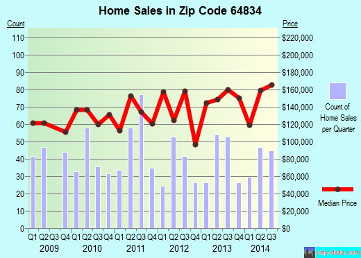 Zip code 64834 (CARL JUNCTION, Missouri) real estate house value trends