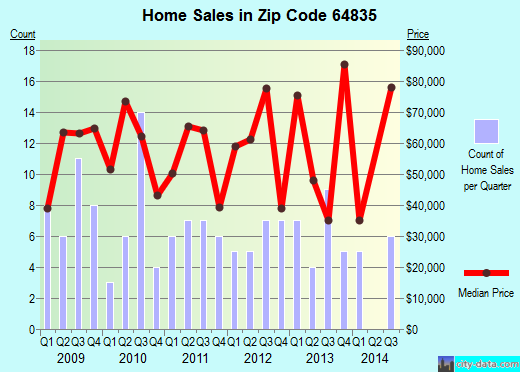 Zip code 64835 (Carterville, Missouri) real estate house value trends