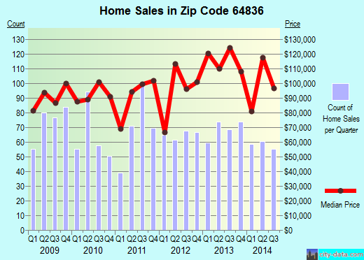 Zip code 64836 (Carthage, Missouri) real estate house value trends