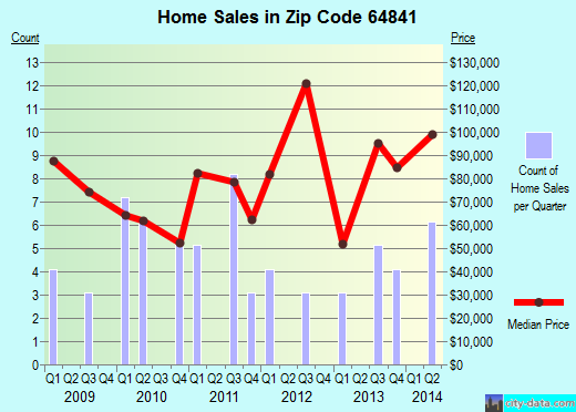 Zip code 64841 (Duenweg, Missouri) real estate house value trends