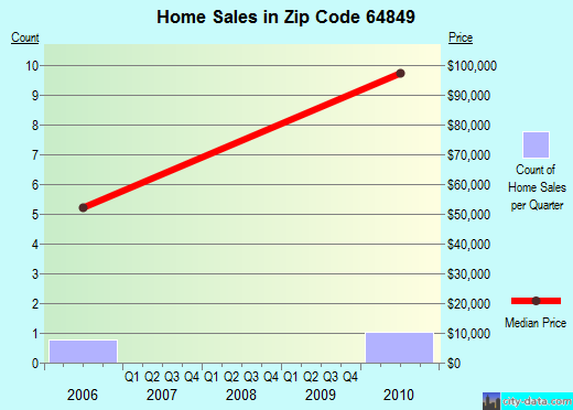 Zip code 64849 (Neck City, Missouri) real estate house value trends