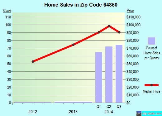 Zip code 64850 (Neosho, Missouri) real estate house value trends