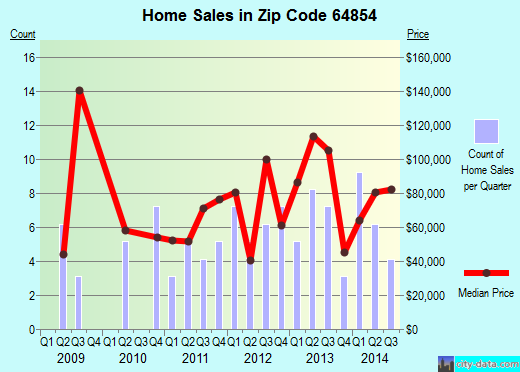 Zip code 64854 (Noel, Missouri) real estate house value trends