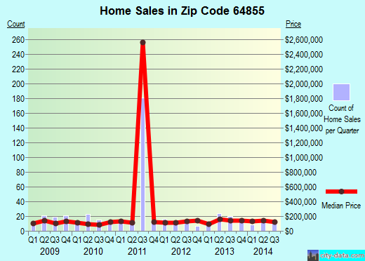 Zip code 64855 (ORONOGO, Missouri) real estate house value trends