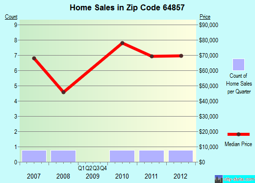 Zip code 64857 (Purcell, Missouri) real estate house value trends