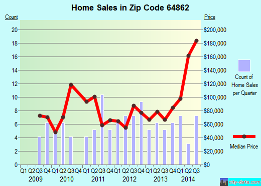 Zip code 64862 (Sarcoxie, Missouri) real estate house value trends